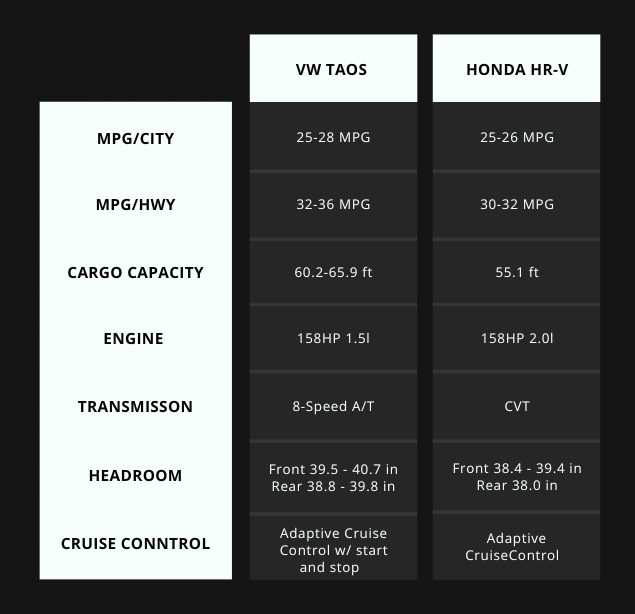 Why is the Taos better than the Honda HR-V
